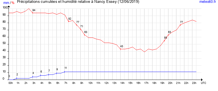 cumul des precipitations