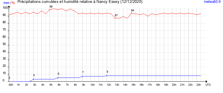 cumul des precipitations