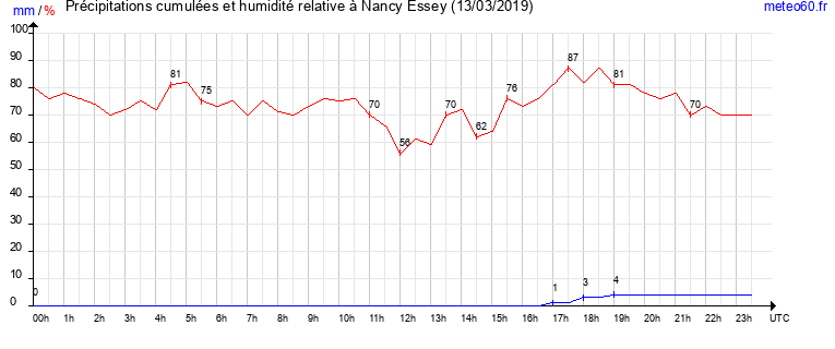 cumul des precipitations