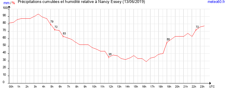 cumul des precipitations