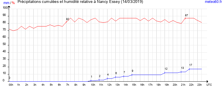 cumul des precipitations