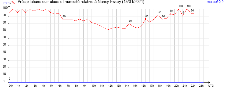 cumul des precipitations