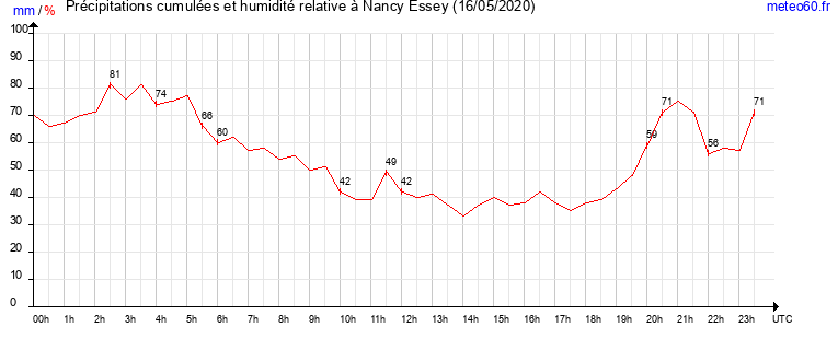 cumul des precipitations