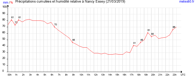 cumul des precipitations