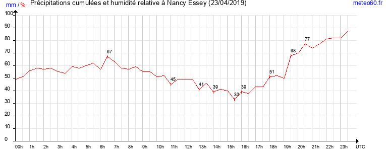 cumul des precipitations