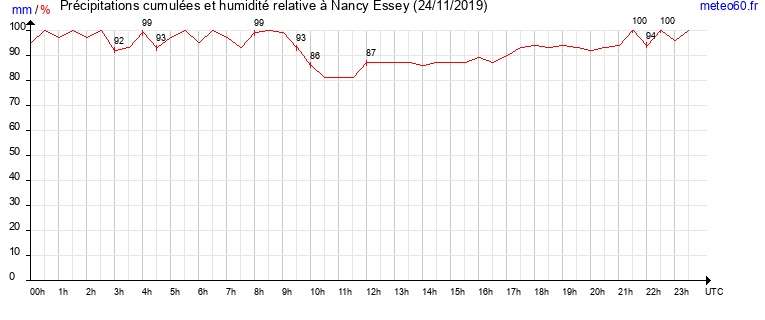 cumul des precipitations