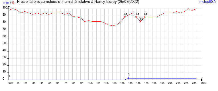 cumul des precipitations