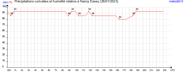 cumul des precipitations