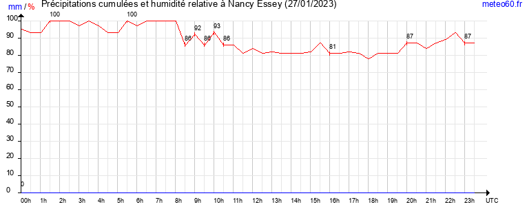 cumul des precipitations