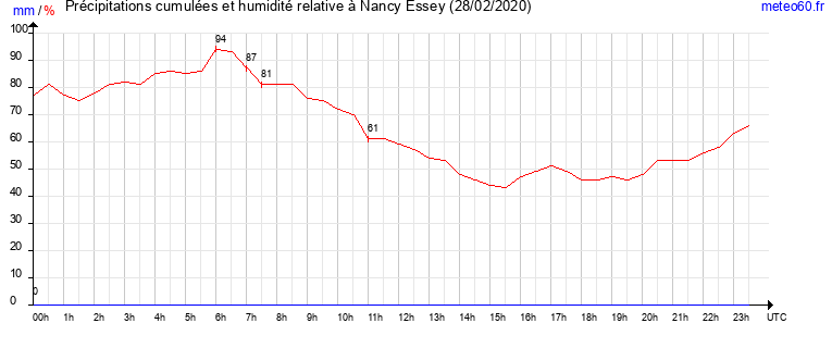 cumul des precipitations