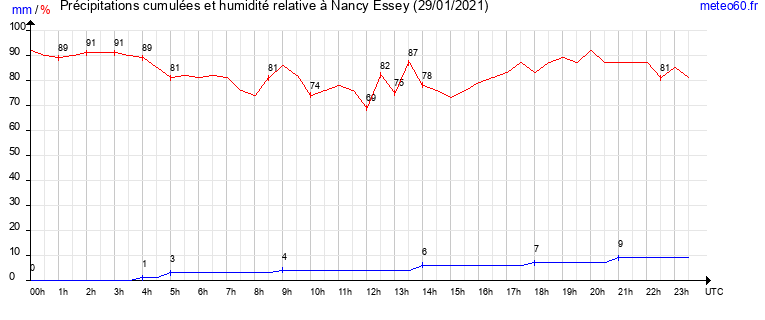 cumul des precipitations