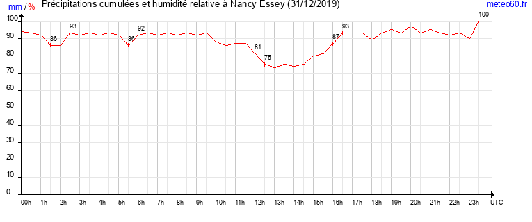 cumul des precipitations