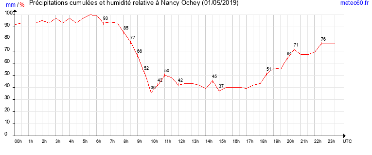 cumul des precipitations