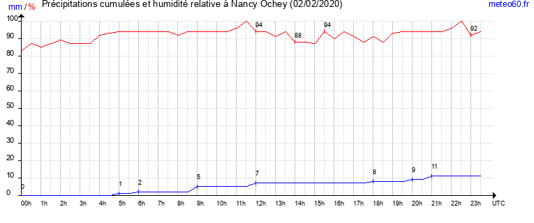 cumul des precipitations