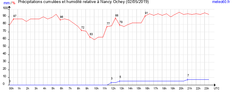 cumul des precipitations