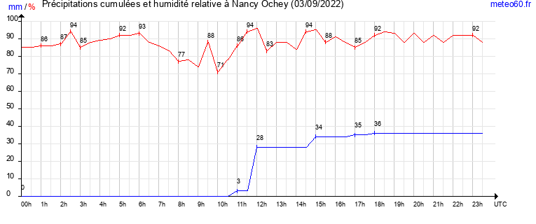 cumul des precipitations