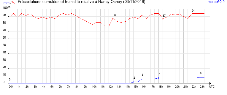 cumul des precipitations