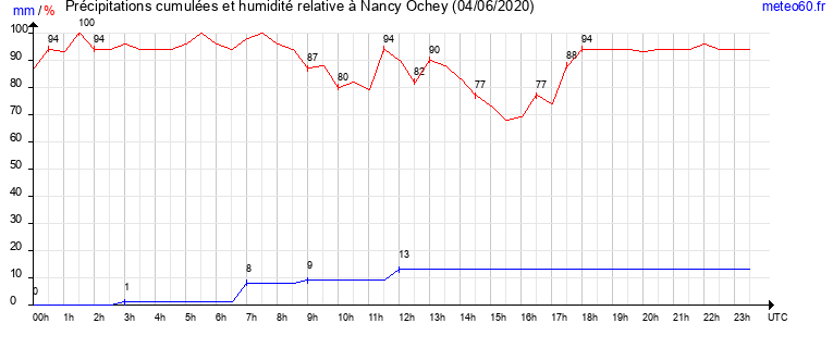 cumul des precipitations