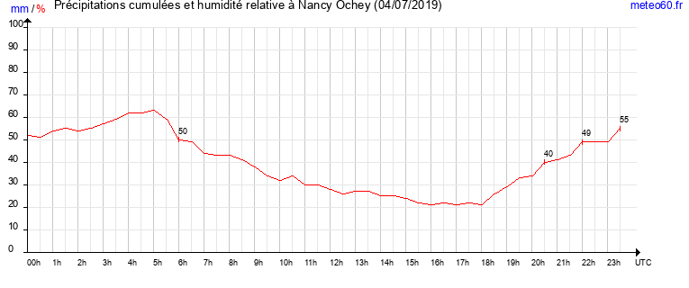 cumul des precipitations