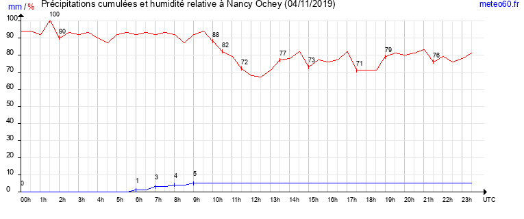 cumul des precipitations