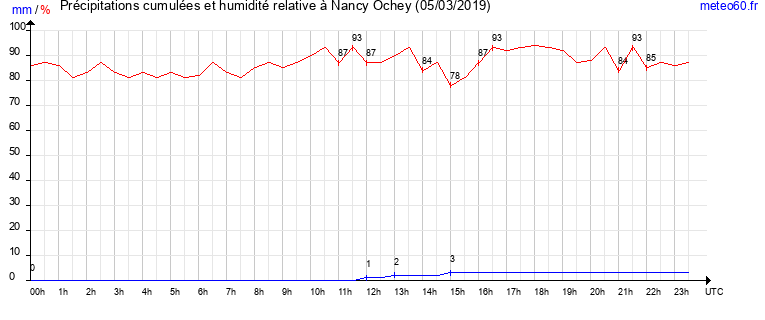 cumul des precipitations