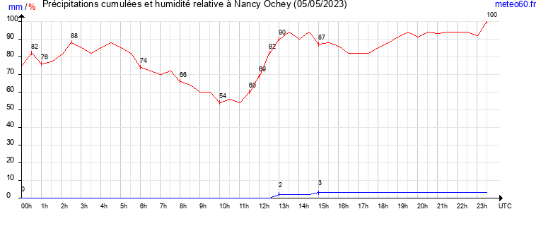 cumul des precipitations