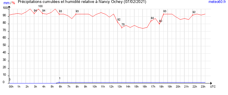 cumul des precipitations