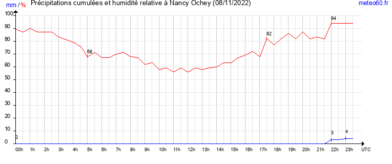 cumul des precipitations