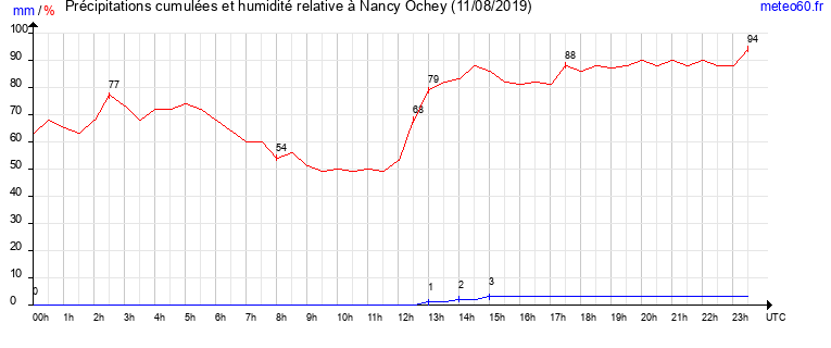 cumul des precipitations