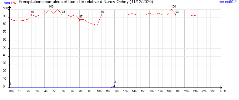 cumul des precipitations