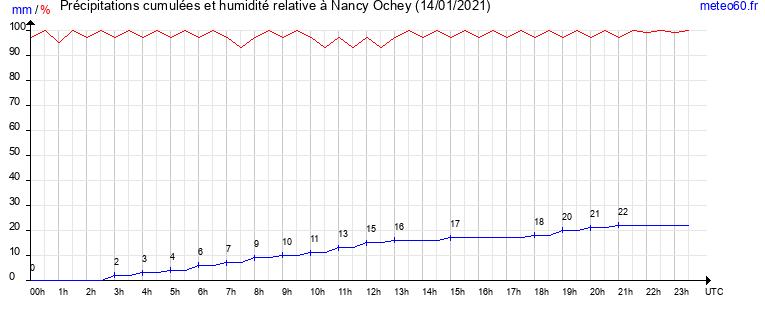 cumul des precipitations