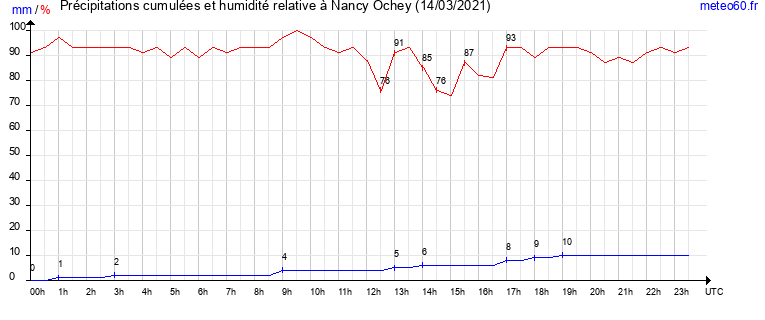 cumul des precipitations