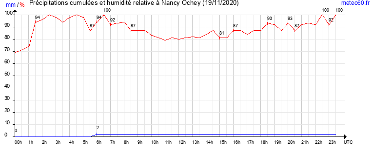 cumul des precipitations