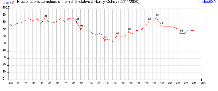 cumul des precipitations