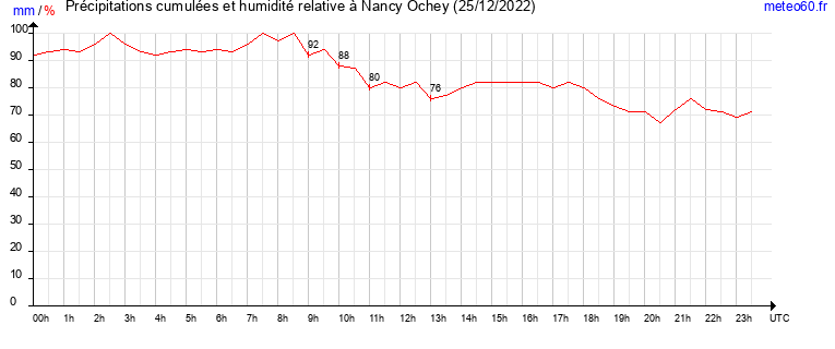 cumul des precipitations