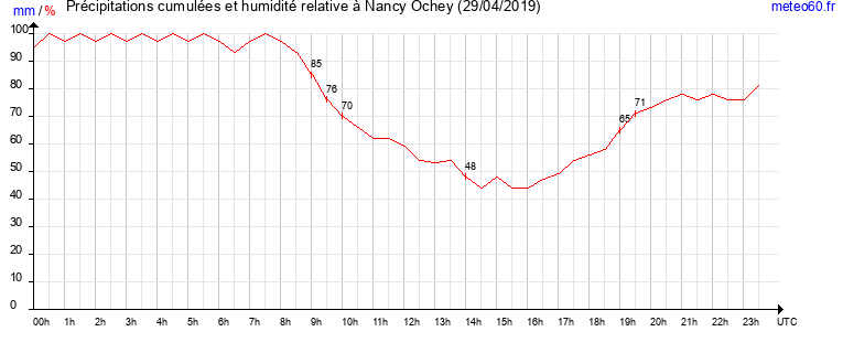 cumul des precipitations