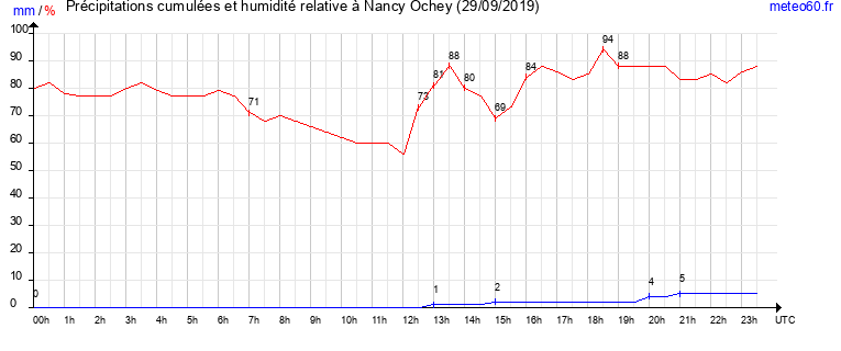 cumul des precipitations