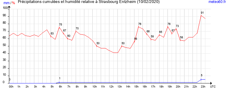 cumul des precipitations