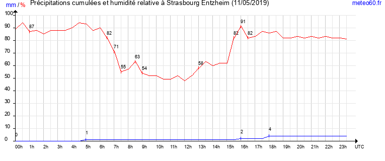 cumul des precipitations