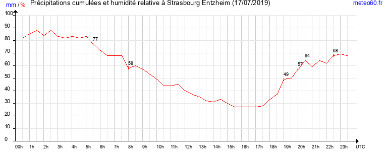 cumul des precipitations