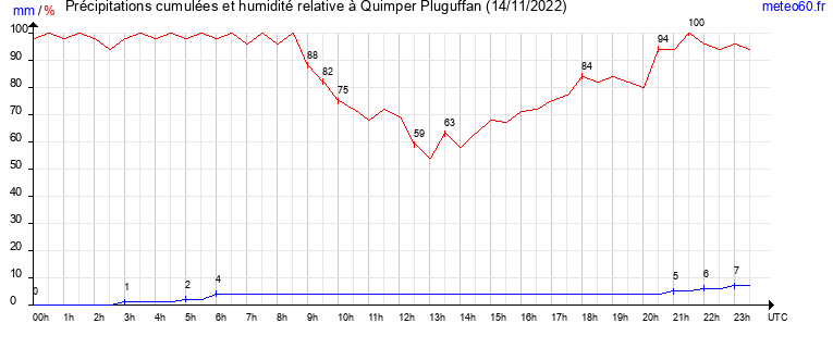 cumul des precipitations