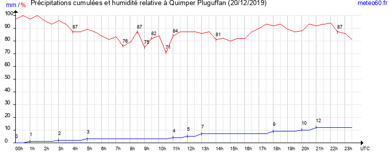 cumul des precipitations