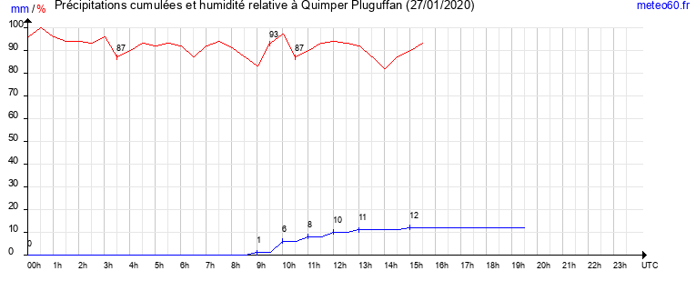 cumul des precipitations