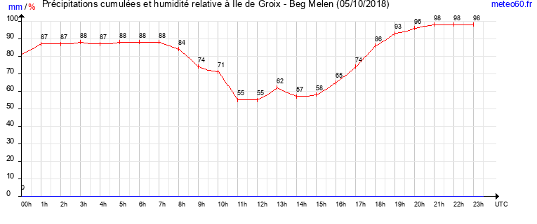 cumul des precipitations