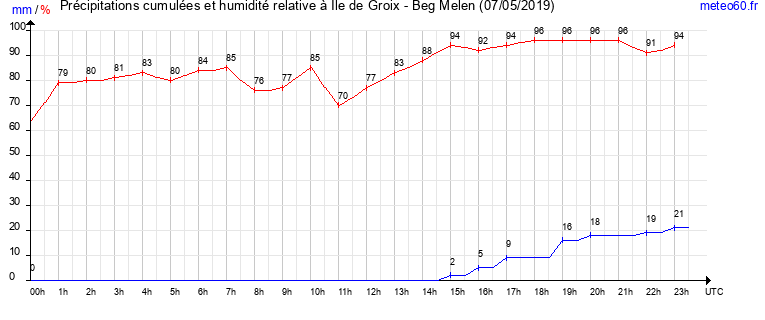 cumul des precipitations