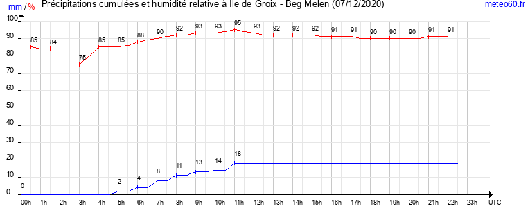 cumul des precipitations