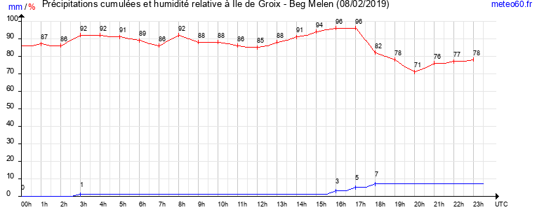 cumul des precipitations