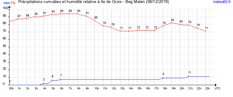 cumul des precipitations