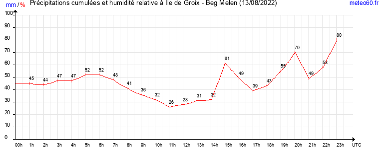 cumul des precipitations