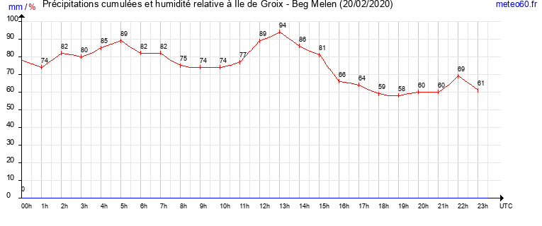 cumul des precipitations